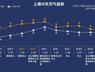 上海一周天气预报七天，晴雨交替，冷暖变化需留意