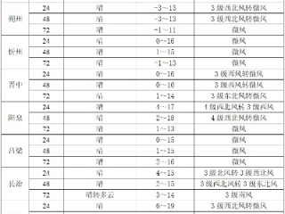 山西未来15天天气预报，气温起伏明显，注意防范倒春寒