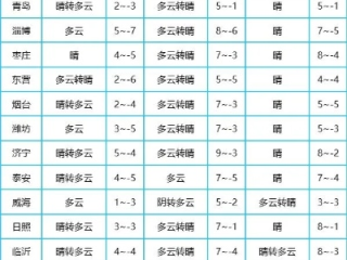 济宁发布最新天气预报，未来三天晴转多云，气温缓慢回升