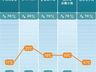 最近气温预报15天，天气变幻莫测，这份指南帮你从容应对