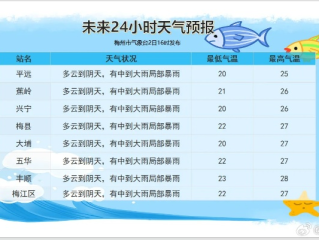 15天天气预报，看得远才能走得稳