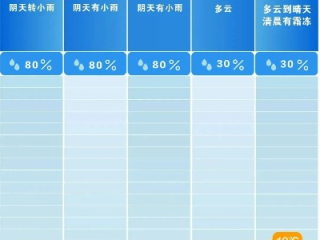 30天天气预报，是科学预判，还是生活的盲盒？