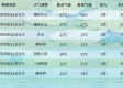 内江天气预报15天（四川未来十五天气预报）
