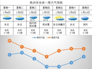 株洲天气，一座工业城市的四季变奏曲