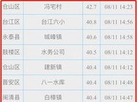 42.7℃才算入门？全国高温前十名，揭示中国最热之处