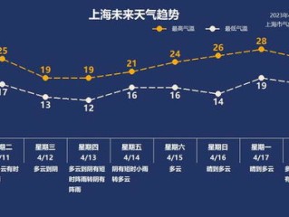 一周天气，晴雨交织，冷暖有序