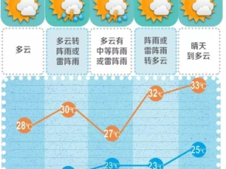 未来7天天气预报，冷暖交替，晴雨相间
