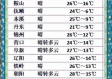 辽宁一周天气预报七天，冷暖交替，注意防寒