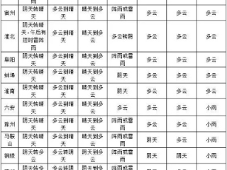 安徽未来一周天气预报，晴雨交替，气温波动需留意
