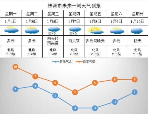 株洲天气，一座工业城市的四季变奏曲