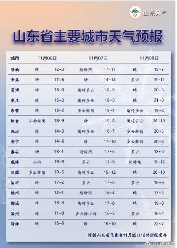 山东今明后7天最新天气,气温波动明显,注意防风保暖 山东今明后7天最新天气,气温波动明显,注意防风保暖