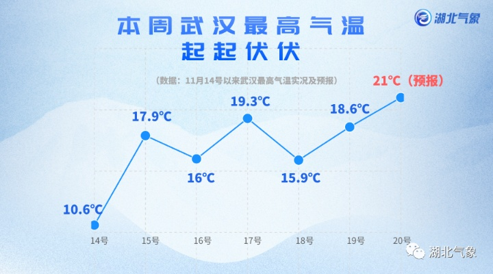 武汉一周天气预报，晴雨交替，气温波动需留意