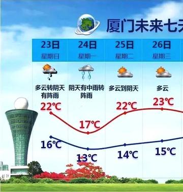 厦门天气15天预报,海风与晴雨交织的鹭岛变奏曲 厦门天气15天预报,海风与晴雨交织的鹭岛变奏曲