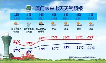 厦门天气15天预报,海风与晴雨交织的鹭岛变奏曲 厦门天气15天预报,海风与晴雨交织的鹭岛变奏曲