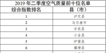 蓝天保卫战交出亮眼答卷，全国空气质量排名前十城市出炉