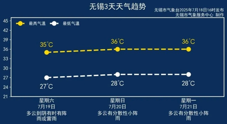 无锡一周天气预报,春日晴雨交替,气温稳步回升 无锡一周天气预报,春日晴雨交替,气温稳步回升