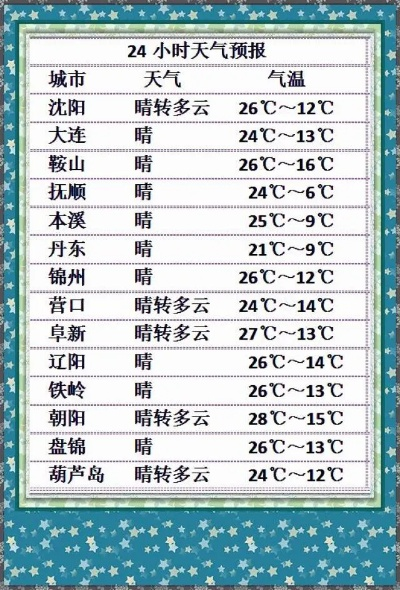 辽宁一周天气预报七天,冷暖交替,注意防寒 辽宁一周天气预报七天,冷暖交替,注意防寒