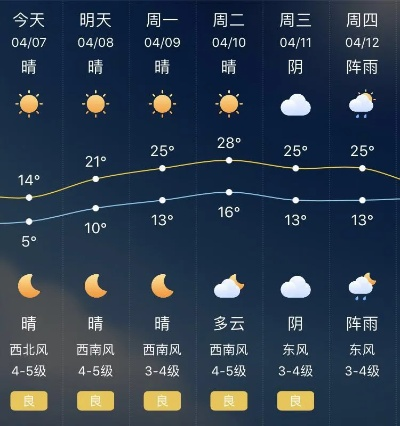 未来三天天气预报，暖阳相伴，气温稳步回升