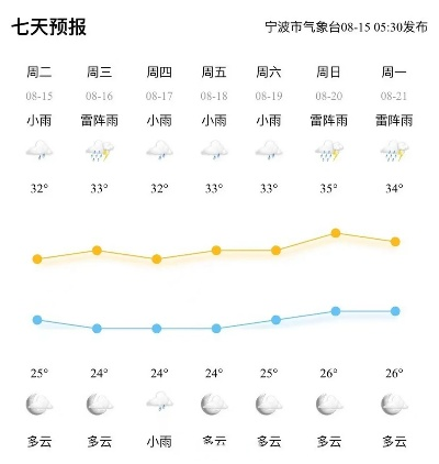 宁波市天气预报,明天多云转阴,气温适宜,市民出行需注意傍晚阵雨 宁波市天气预报,明天多云转阴,气温适宜,市民出行需注意傍晚阵雨