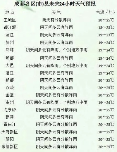 成都天气预报15天天气，把握阴晴冷暖，轻松规划出行