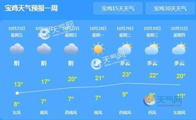 宝鸡天气预报10天，天气多变，适时添衣护健康