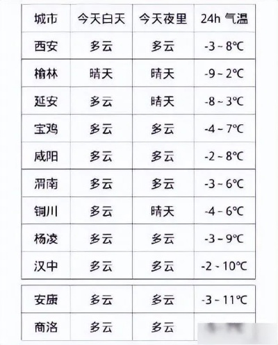陕西省近十五天天气，冷暖交替频繁，谨防倒春寒