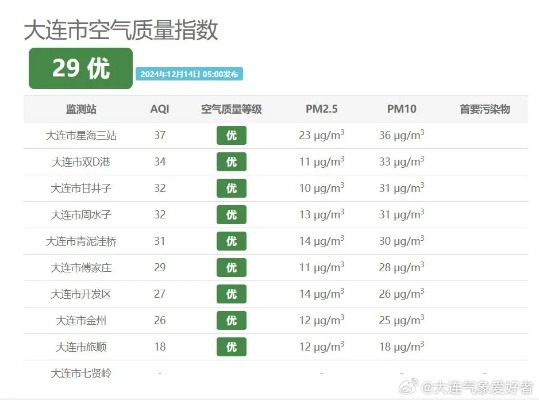大连天气预报，今日多云转晴，气温回升适宜外出