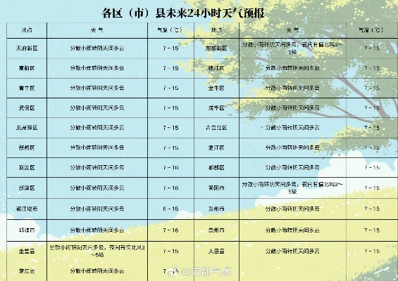 四川成都未来一周天气预报,多云为主,偶有小雨,注意添衣 四川成都未来一周天气预报,多云为主,偶有小雨,注意添衣